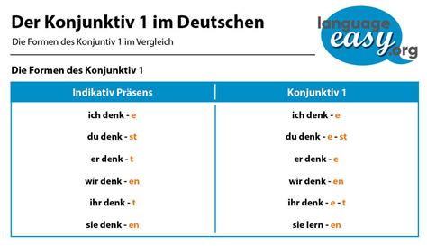 konjunktive 1|The Konjunktiv I in German